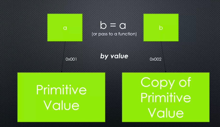 Passed By value
